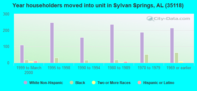 Year householders moved into unit in Sylvan Springs, AL (35118) 
