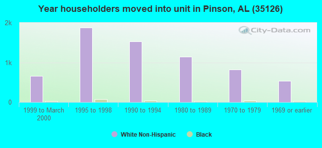Year householders moved into unit in Pinson, AL (35126) 