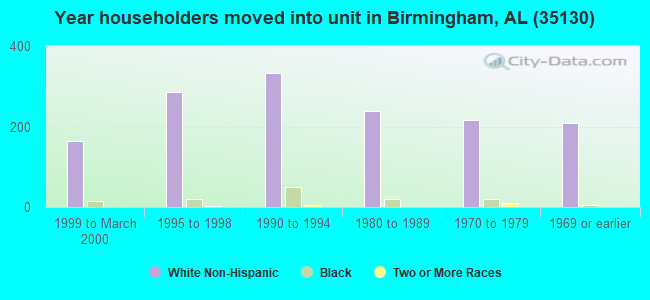Year householders moved into unit in Birmingham, AL (35130) 