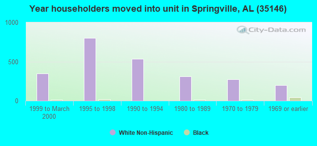 Year householders moved into unit in Springville, AL (35146) 