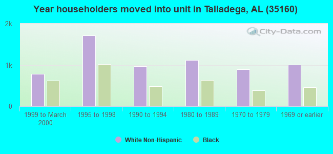 Year householders moved into unit in Talladega, AL (35160) 