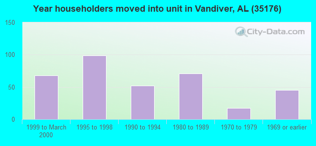 Year householders moved into unit in Vandiver, AL (35176) 