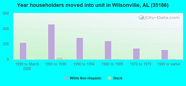 Year householders moved into unit in Wilsonville, AL (35186) 