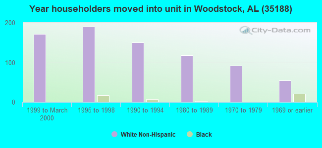 Year householders moved into unit in Woodstock, AL (35188) 