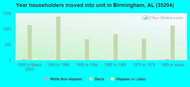 Year householders moved into unit in Birmingham, AL (35204) 