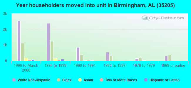 Year householders moved into unit in Birmingham, AL (35205) 