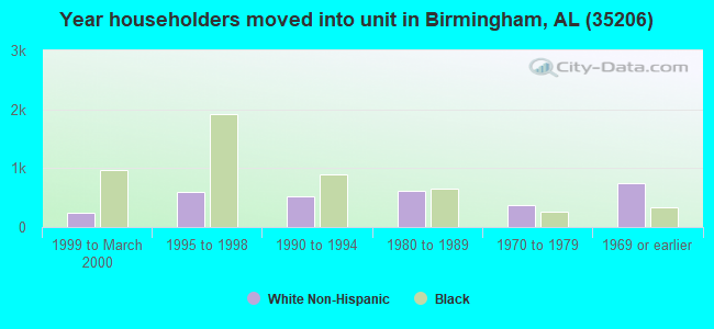 Year householders moved into unit in Birmingham, AL (35206) 