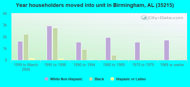 Year householders moved into unit in Birmingham, AL (35215) 