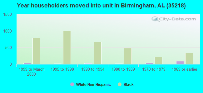 Year householders moved into unit in Birmingham, AL (35218) 
