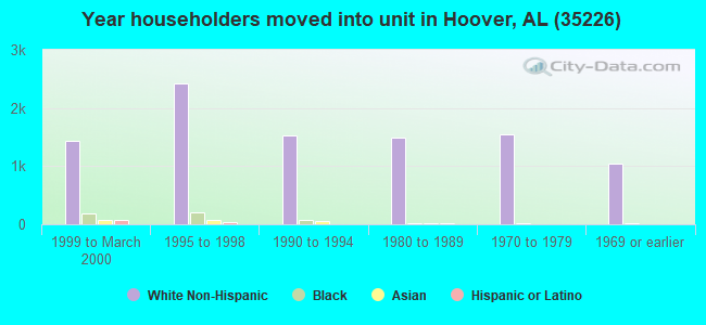 Year householders moved into unit in Hoover, AL (35226) 