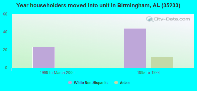 Year householders moved into unit in Birmingham, AL (35233) 