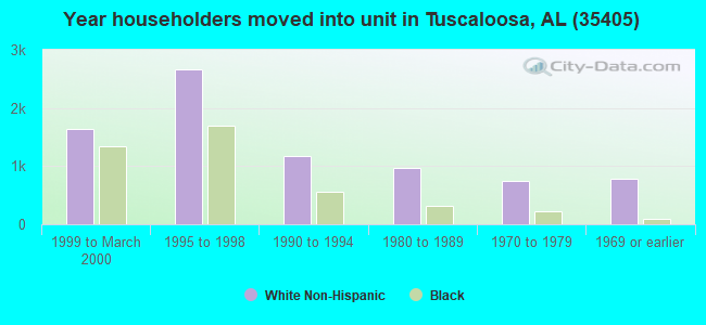 Year householders moved into unit in Tuscaloosa, AL (35405) 