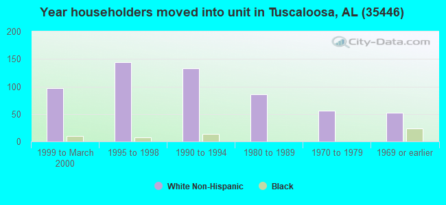 Year householders moved into unit in Tuscaloosa, AL (35446) 