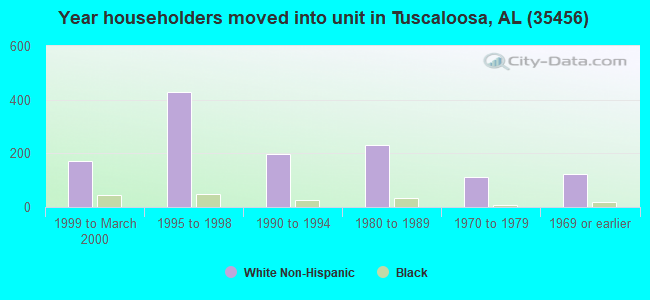 Year householders moved into unit in Tuscaloosa, AL (35456) 