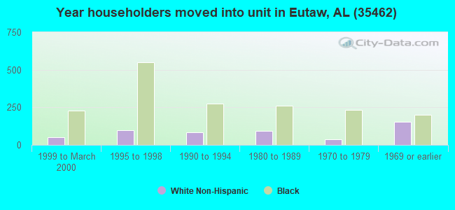 Year householders moved into unit in Eutaw, AL (35462) 