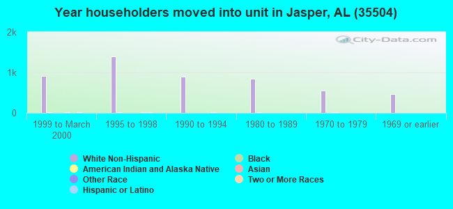 Year householders moved into unit in Jasper, AL (35504) 