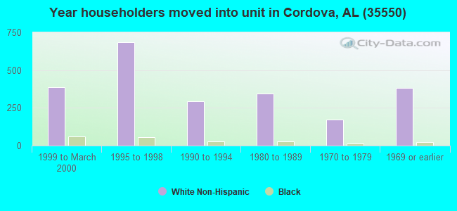 Year householders moved into unit in Cordova, AL (35550) 