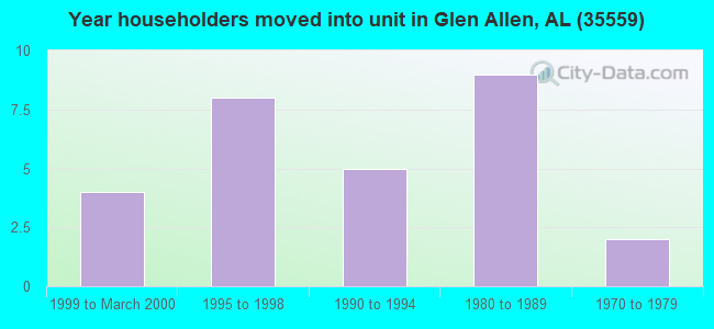 Year householders moved into unit in Glen Allen, AL (35559) 