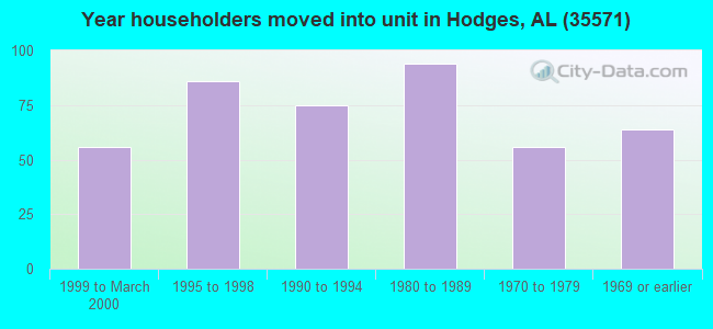 Year householders moved into unit in Hodges, AL (35571) 