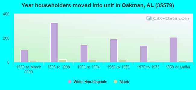 Year householders moved into unit in Oakman, AL (35579) 