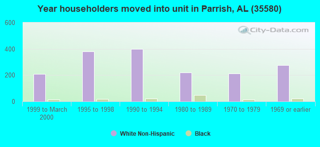 Year householders moved into unit in Parrish, AL (35580) 