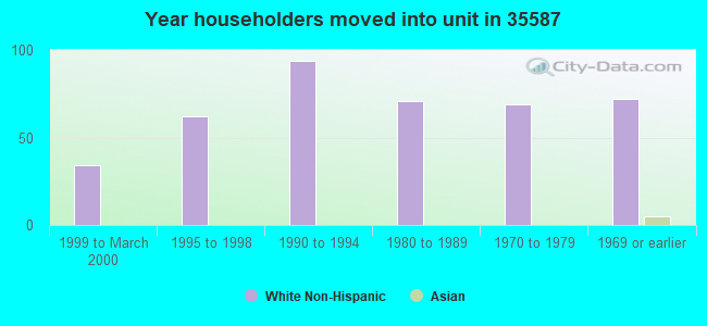 Year householders moved into unit in 35587 