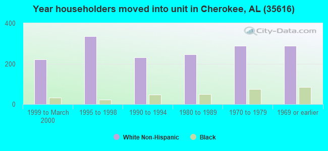 Year householders moved into unit in Cherokee, AL (35616) 