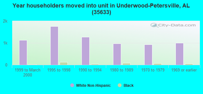 Year householders moved into unit in Underwood-Petersville, AL (35633) 