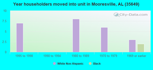 Year householders moved into unit in Mooresville, AL (35649) 