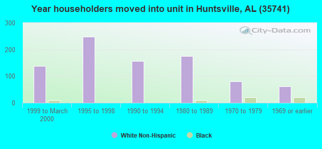 Year householders moved into unit in Huntsville, AL (35741) 