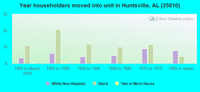 Year householders moved into unit in Huntsville, AL (35810) 