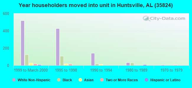 Year householders moved into unit in Huntsville, AL (35824) 