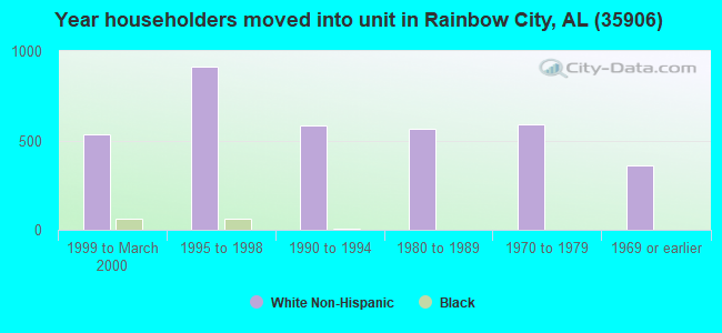Year householders moved into unit in Rainbow City, AL (35906) 