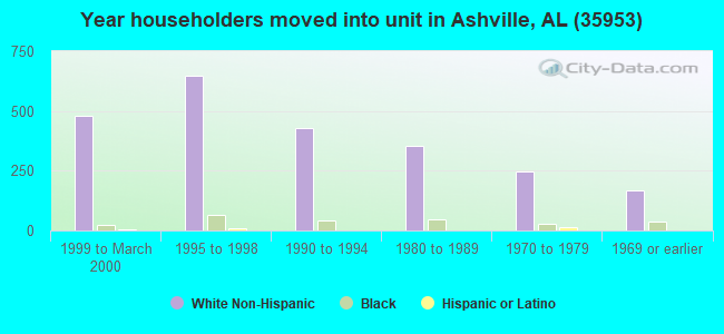 Year householders moved into unit in Ashville, AL (35953) 