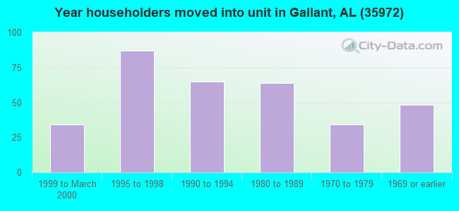 Year householders moved into unit in Gallant, AL (35972) 