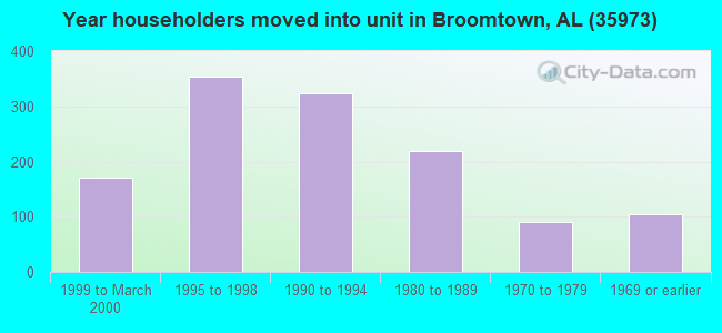 Year householders moved into unit in Broomtown, AL (35973) 