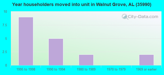 Year householders moved into unit in Walnut Grove, AL (35990) 