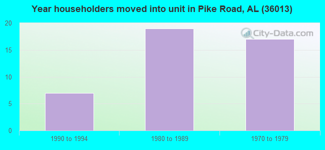 Year householders moved into unit in Pike Road, AL (36013) 
