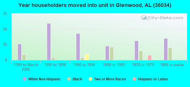 Year householders moved into unit in Glenwood, AL (36034) 