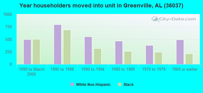 Year householders moved into unit in Greenville, AL (36037) 
