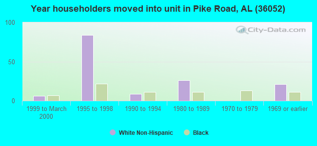 Year householders moved into unit in Pike Road, AL (36052) 