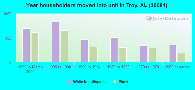 Year householders moved into unit in Troy, AL (36081) 