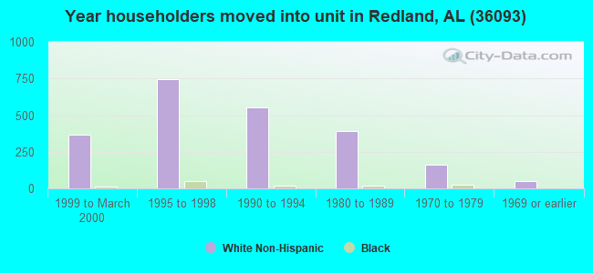 Year householders moved into unit in Redland, AL (36093) 