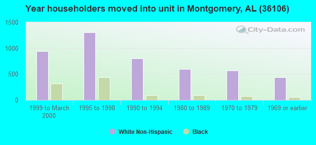Year householders moved into unit in Montgomery, AL (36106) 