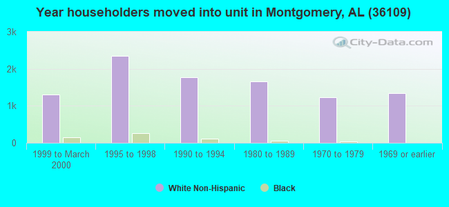 Year householders moved into unit in Montgomery, AL (36109) 