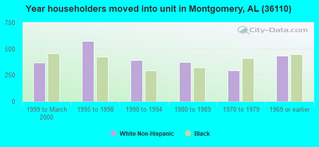 Year householders moved into unit in Montgomery, AL (36110) 