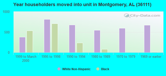 Year householders moved into unit in Montgomery, AL (36111) 