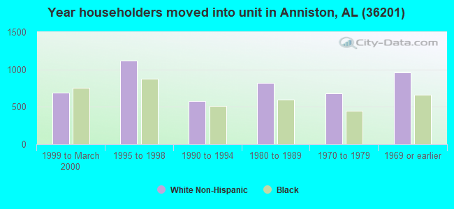 Year householders moved into unit in Anniston, AL (36201) 