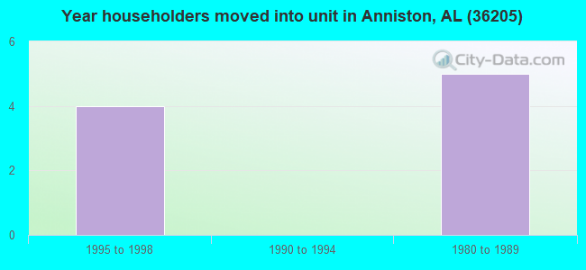 Year householders moved into unit in Anniston, AL (36205) 