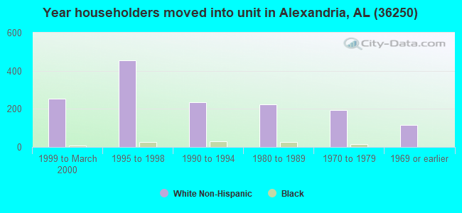 Year householders moved into unit in Alexandria, AL (36250) 